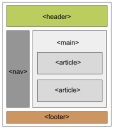 Sematički HTML elementi 